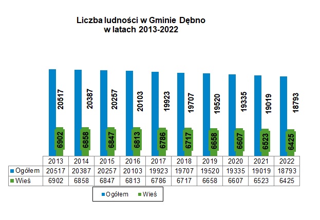 Wykres Liczba ludności w Gminie Debno w latach 2013-2022. Poniżej tabela z danymi