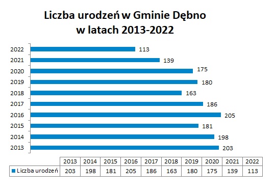 Wykres liczba ludności w latach 2013 -2022